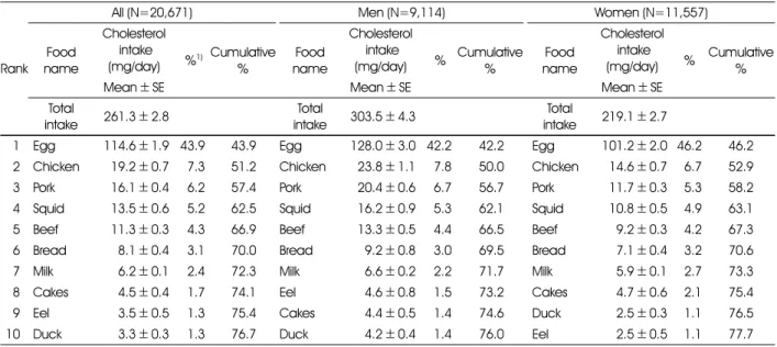 Table 5. Major food sources for cholesterol intake