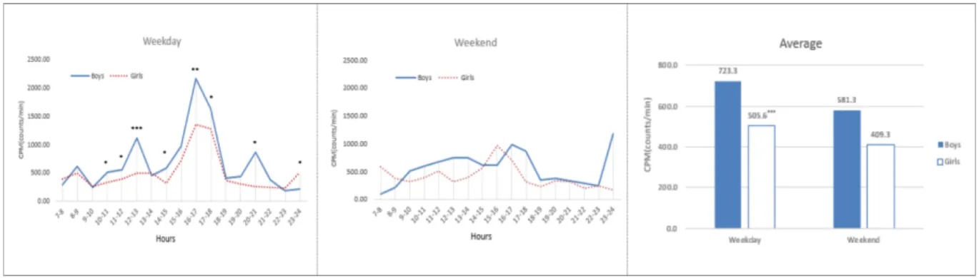 Fig. 1. Daily (7:00-24:00 h) physical activity patterns of males and females, weekday and weekend using accelerometer