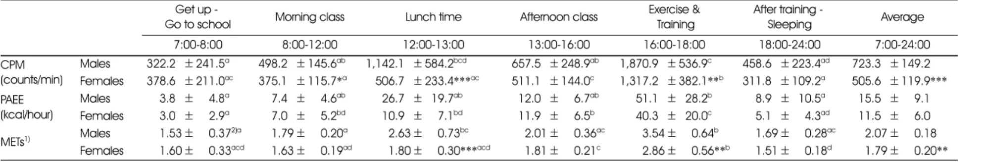 Table 3. Comparison of time spent of each activity between weekday and weekend using physical activity diary Physical activity categories PAR 1)