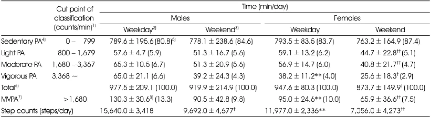 Table 5. Comparison of weekday and weekend for the time spent of physical activity levels using accelerometer Cut point of 