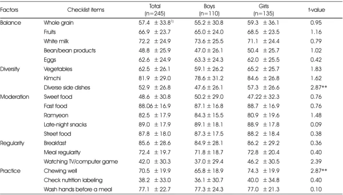 Table 4. Comparison of checklist items for each factor of NQ 