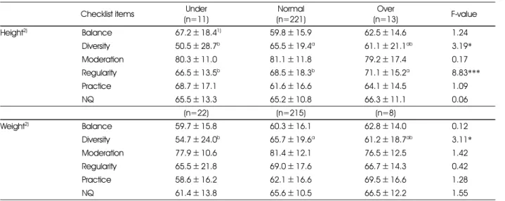 Table 6. NQ and its factors by growth index 