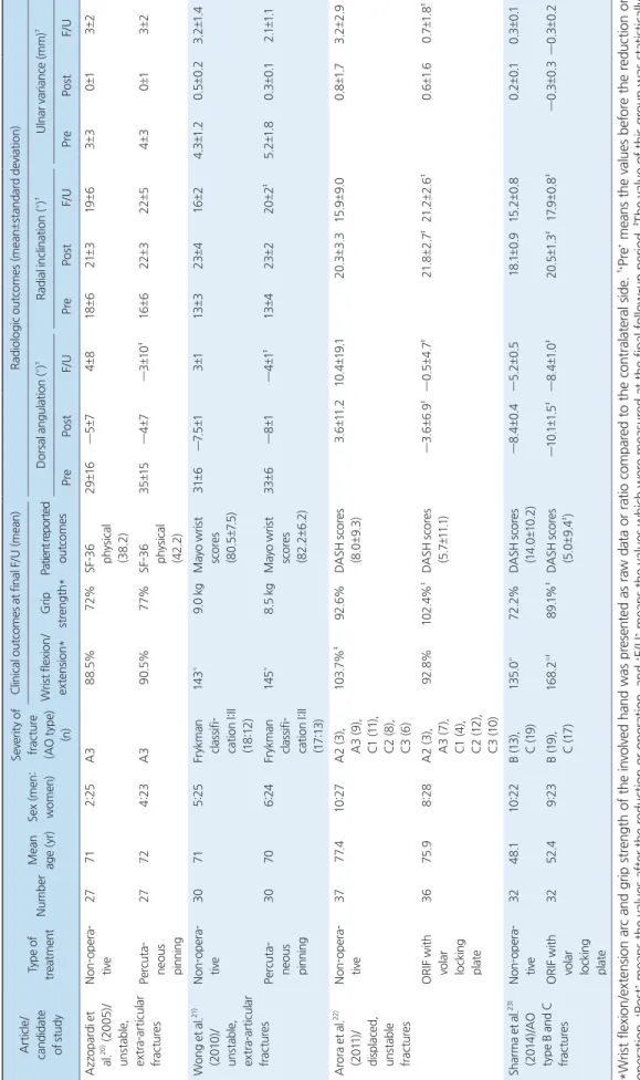 Table 1. Summary of Randomized Controlled Trials for the Comparison between Non-Operative and Operative Treatment for Distal Radius Fractures Article/  candidate   of studyType of treatmentNumberMean age (yr)Sex (men: women)Severity of fracture (AO type)  