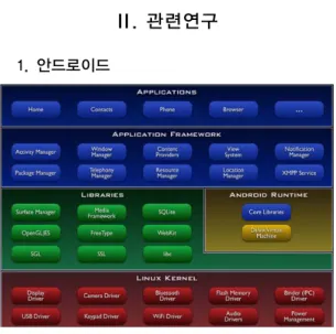 Fig. 1. Android Architecture