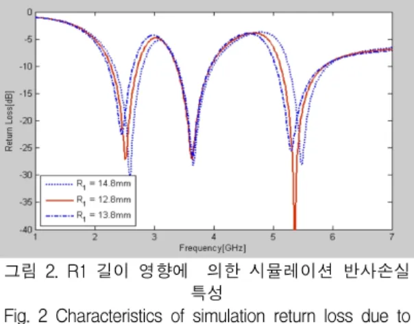 Fig.  2  Characteristics  of  simulation  return  loss  due  to        effect  of  length  R1.