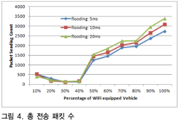 그림 3. 홉 개수 Fig. 3. Hop count
