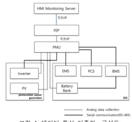 그림  4.  데이터  통신  이중화    구성도 Fig.  4  Block  diagram  of  replicated  data  communication 