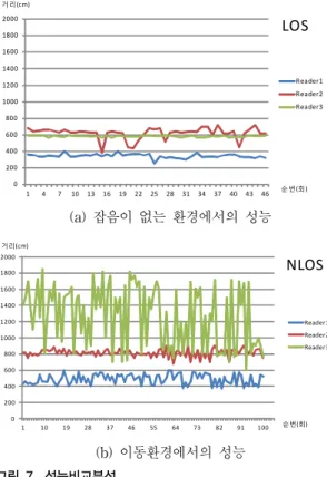 Fig. 7. Peformance comparison among precoding  schemes 그림  7의  b.는  이동환경에서  결과를  보여주고  있다
