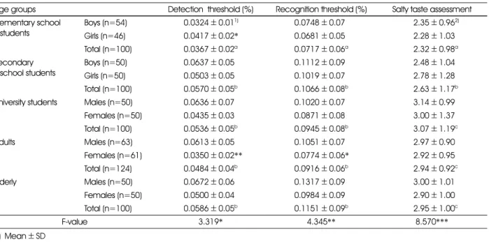 Table 1. Comparison of the detection threshold, recognition threshold and salt taste assessment by age groups