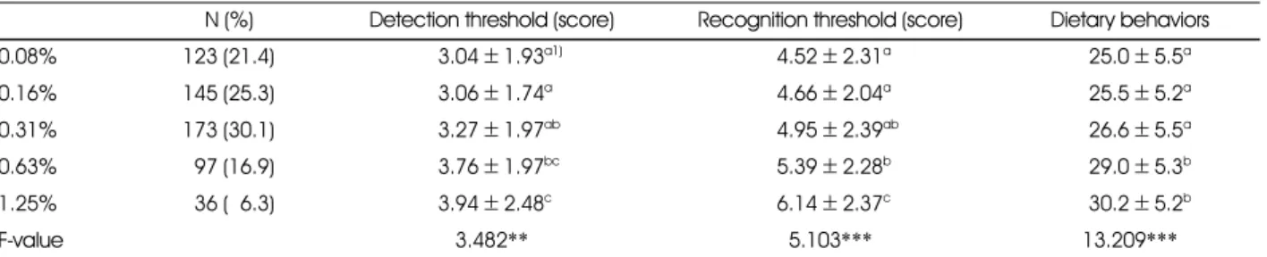 Table 5. Comparison of the detection threshold, recognition threshold, high-salt dietary attitude and dietary behaviors by taste preference