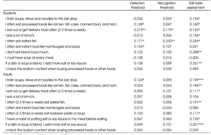 Table 6. Correlation coefficients by between high-salt behavior, and detection threshold, recognition threshold and salt taste assessment Detection  threshold Recognition  threshold Salt taste  assessment Students