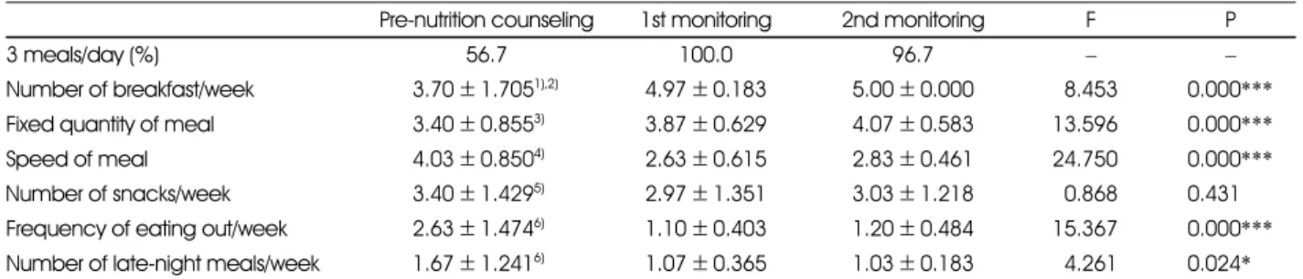 Fig. 1. The distribution of cancer diagnoses among study participants