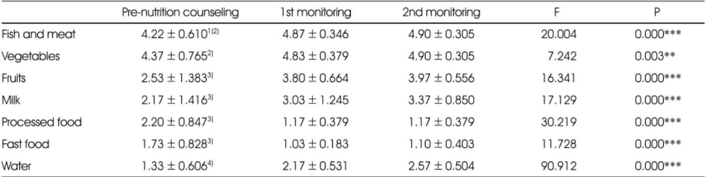 Table 4. Intakes frequency of foods 