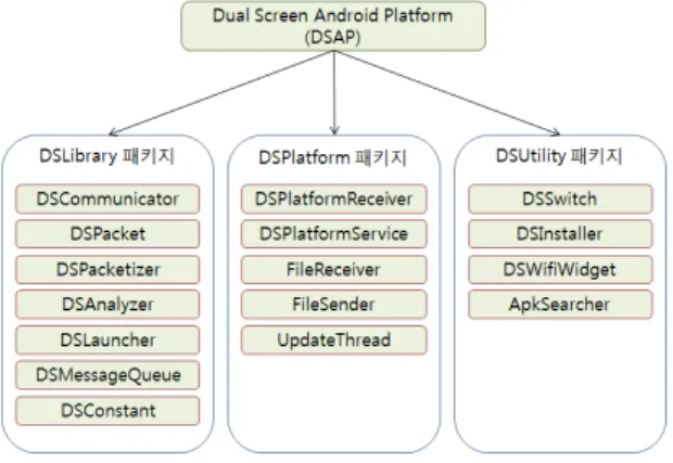 Table 2. UDP Ports for Communication Between  Peer Apps of a Dual-App
