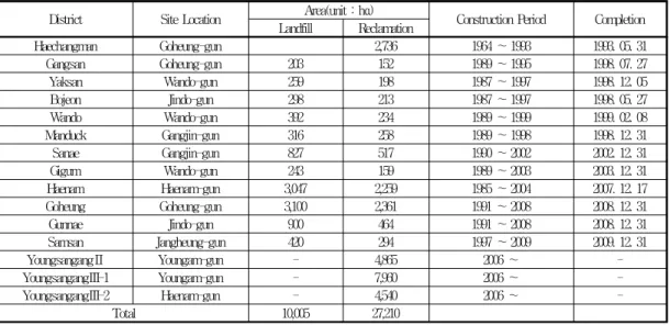 Table  1.  Reclamation  program  for  chonnam  west-south  coastal  region