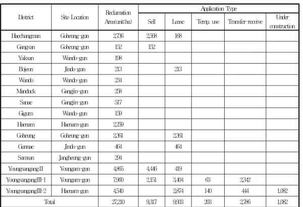 Table  2.  Application  type  of  reclaimed  land