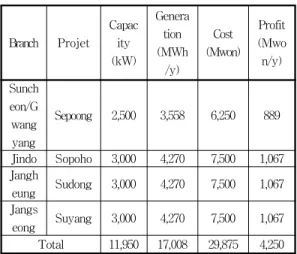 표  4.  전남  수상태양광  사업추진현황  Table  4.  The  business  progress  of  chonnam  floating 