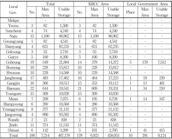 Table  6.  The  number  of  pondage  with  floating  solar  over  1MW  capacity  per  local  government