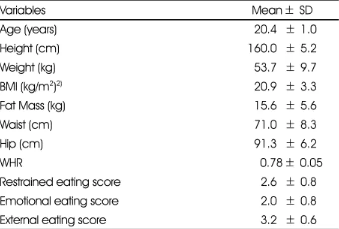Table 1. General characteristics and DEBQ 1)  scores of the study subjects (n=45) Variables Mean ±  SD Age (years)  20.45 ±  1.0 Height (cm) 160.05 ±  5.2 Weight (kg)  53.75 ±  9.7 BMI (kg/m 2 ) 2)  20.95 ±  3.3 Fat Mass (kg)  15.6 5 ±  5.6 Waist (cm)  71.