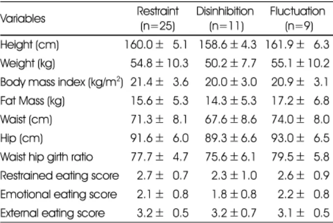 Table 7. Comparisons of anthropometry and DEBQ 1)  scores among eating style clusters