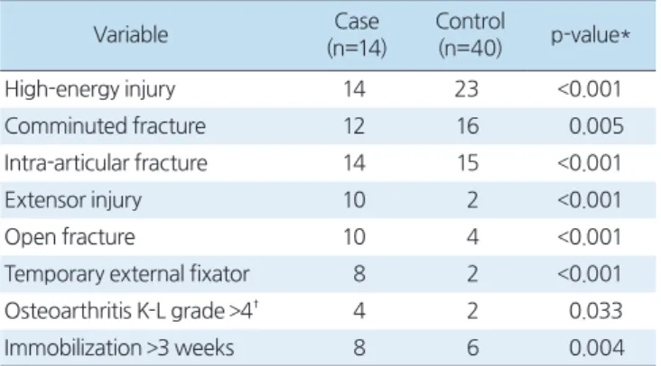 Table 1. Demographic Characteristics of the Case and Control Groups Characteristic Case (n=14) Control (n=40) p-value