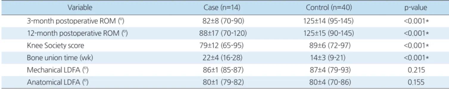 Table 3. Clinical and radiologic outcomes of the case and control groups
