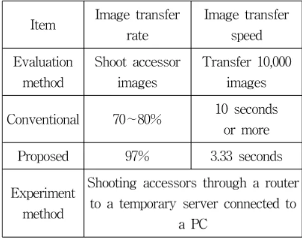 표  1.  제안된  시스템에  따른  결과  분석  비교 Table  1.  Comparison  of  results  analysis  with  the 