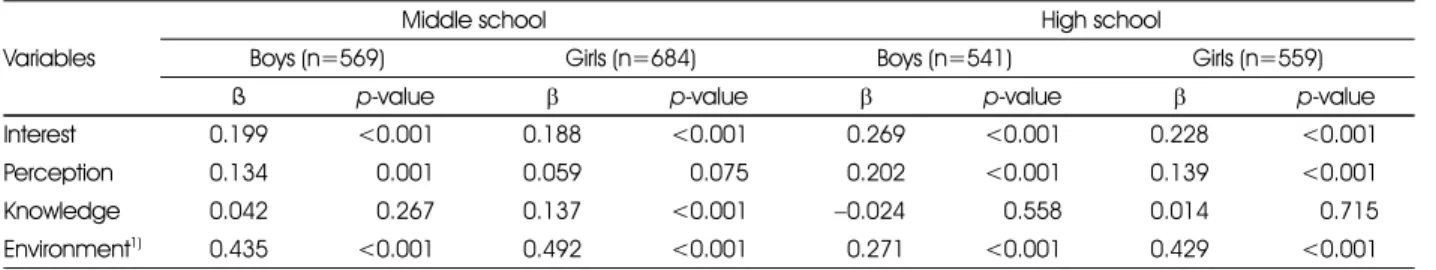 Table 7. Regression analysis between dietary practices and related variables (n=2,353) Variables