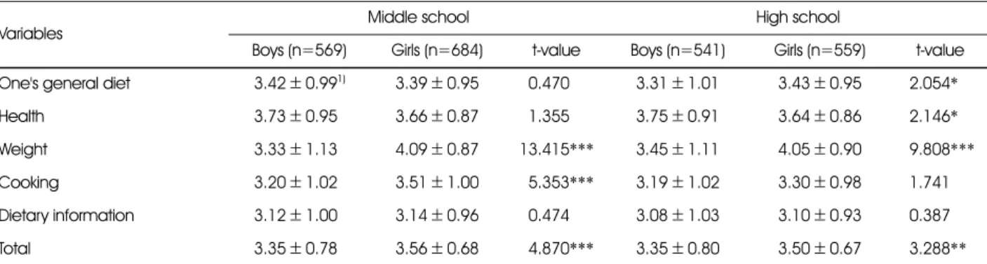 Table 1. Comparison of interest in diet and health between the groups (n=2,353)