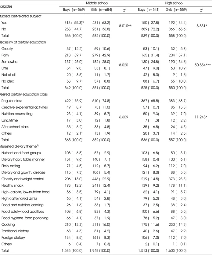 Table 2. Comparison of perception on dietary education between the school groups (n=2,353)