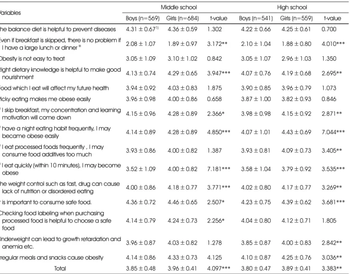 Table 3. Comparison of dietary perception between the groups (n=2,353) 