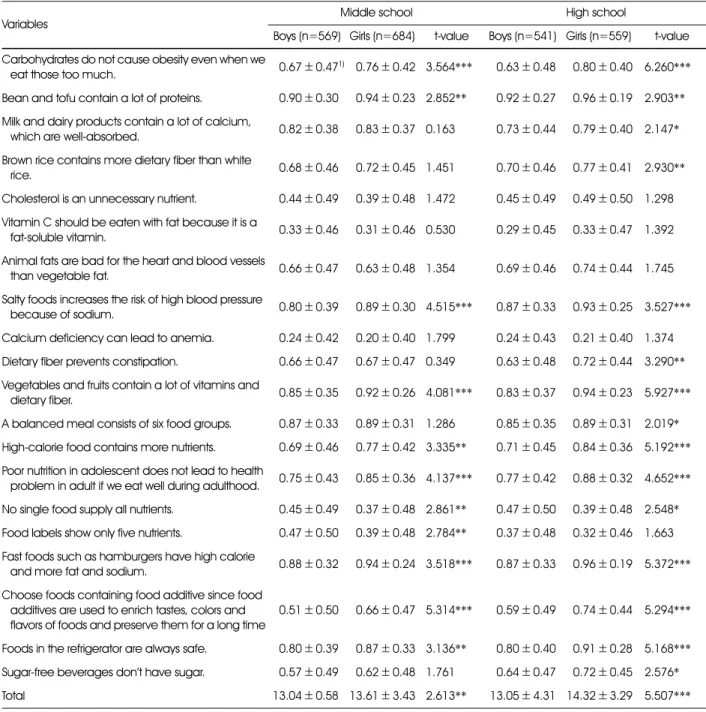 Table 4. Comparison of nutrition knowledge between the groups (n=2,353) 