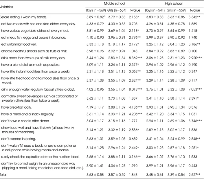 Table 5. Comparison of dietary practices between the groups (n=2,353) Variables