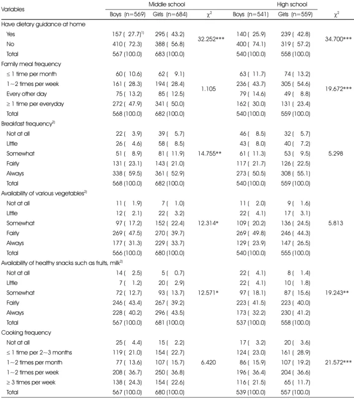 Table 6. Comparison of dietary environment at home between the groups (n=2,353) 