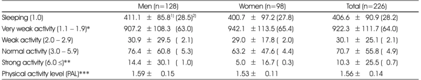 Table 3. Expending time by 5 activity levels and physical activity level