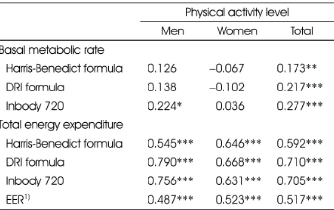 Table 8. Correlation coefficients between physical activity level and basal metabolic rate and total energy expenditure calculated by different methods
