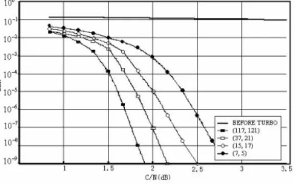Fig.  2  Turbo  COFDM  Block  Diagram