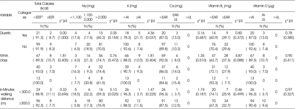 Table 3. Nutrient Intake Status according to the Usage of Diuretics, Symptom Severity and Physical Functioning (N=131)