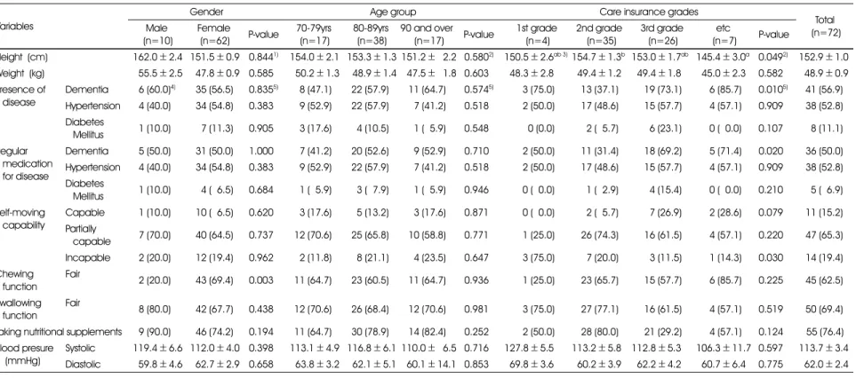 Table 1. General characteristics of the study subjects Variables