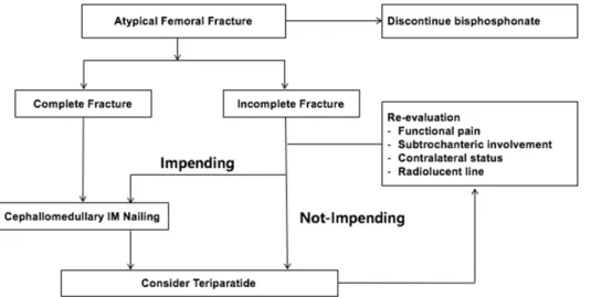 Fig. 2. Treatment of an atypical femoral  fracture. IM: intramedullary.