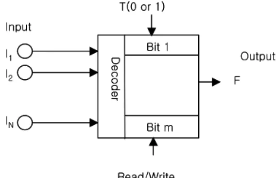 Fig.  4.  Experience  Sensitive  Binary  Neural  Network III. RAM 신경망을 이용한 패턴 범주화  1. RAM 기반 패턴 분류기 지도학습  기반의  3-D  신경회로망은  학습  처리  부분 에서  입력되는  각각의  패턴에  대하여  지도가  필요하다