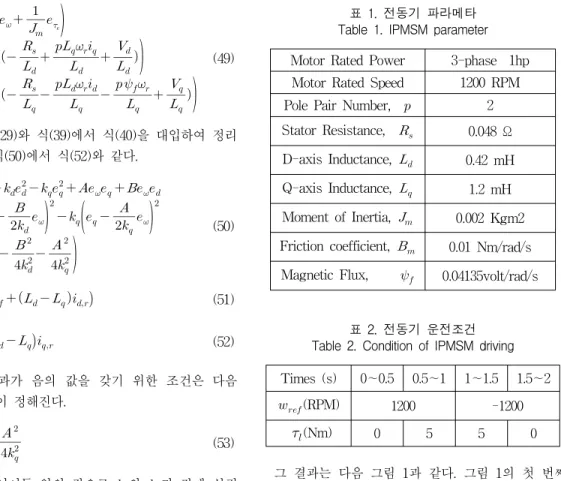 표  2.  전동기  운전조건 Table  2.  Condition  of  IPMSM  driving 
