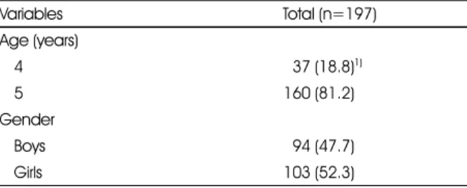 Table 2. Knowledge regarding dietary life of subjects Variables Gender Total  (n=197) Boys  (n=94) Girls (n=103) χ² or t value 51