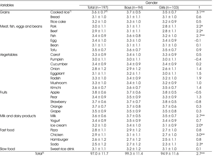 Table 4. Food preference of the study subjects