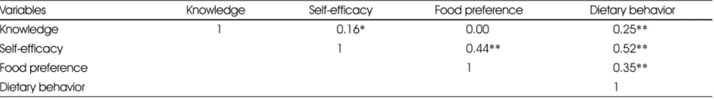Table 6. Correlation among dietary life related knowledge, self-efficacy, food preference and dietary behavior of the study subjects