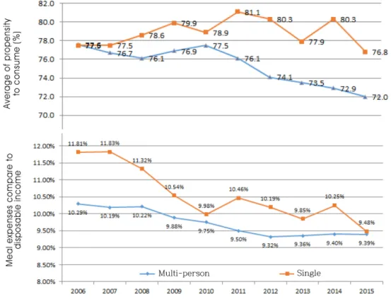 Fig. 3. Average propensity to consume and the rate of meal expenses in disposable income (%)