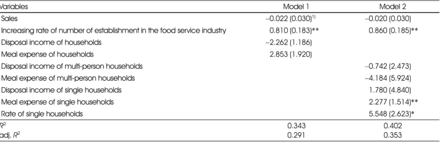 Table 4. Results of empirical study