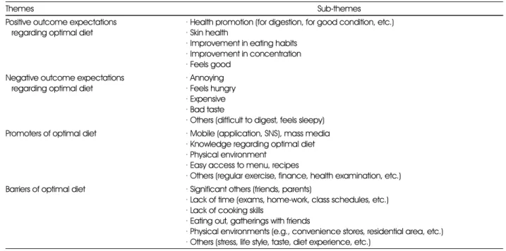 Table 4. The major themes and sub-themes of cognitive factors regarding optimal diet