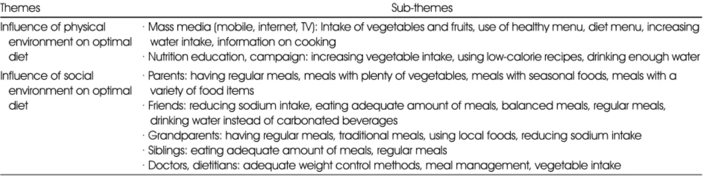 Table 6. The major themes and sub-themes of environmental factors regarding optimal diet