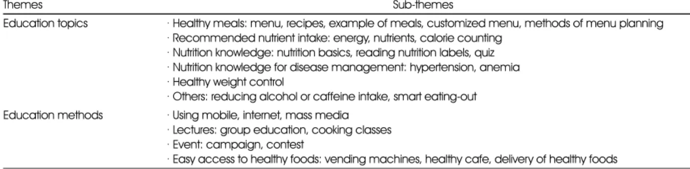Table 7. The major themes and sub-themes for dietary education 